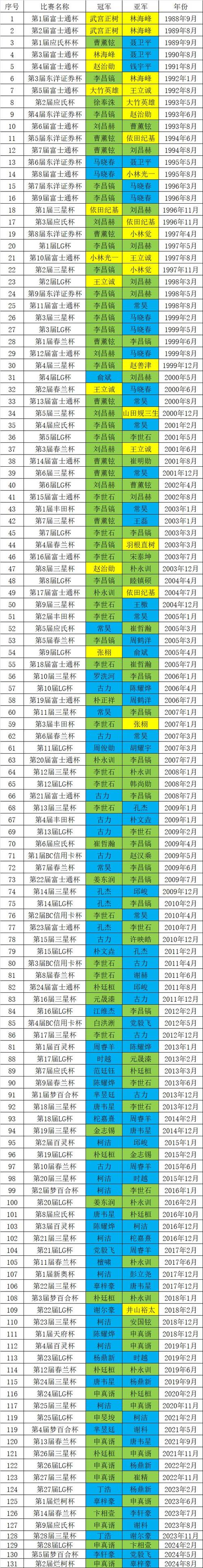 围棋世界排名：申真谞稳坐第一宝座，柯洁排名如何？