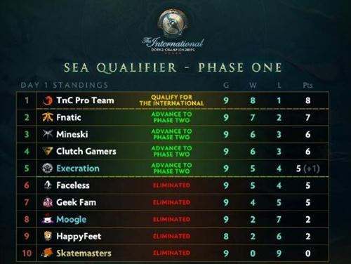 TI7小组赛精彩回顾：中国战队四队齐进胜者组