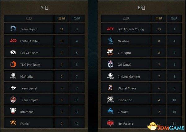 TI7小组赛精彩回顾：中国战队四队齐进胜者组