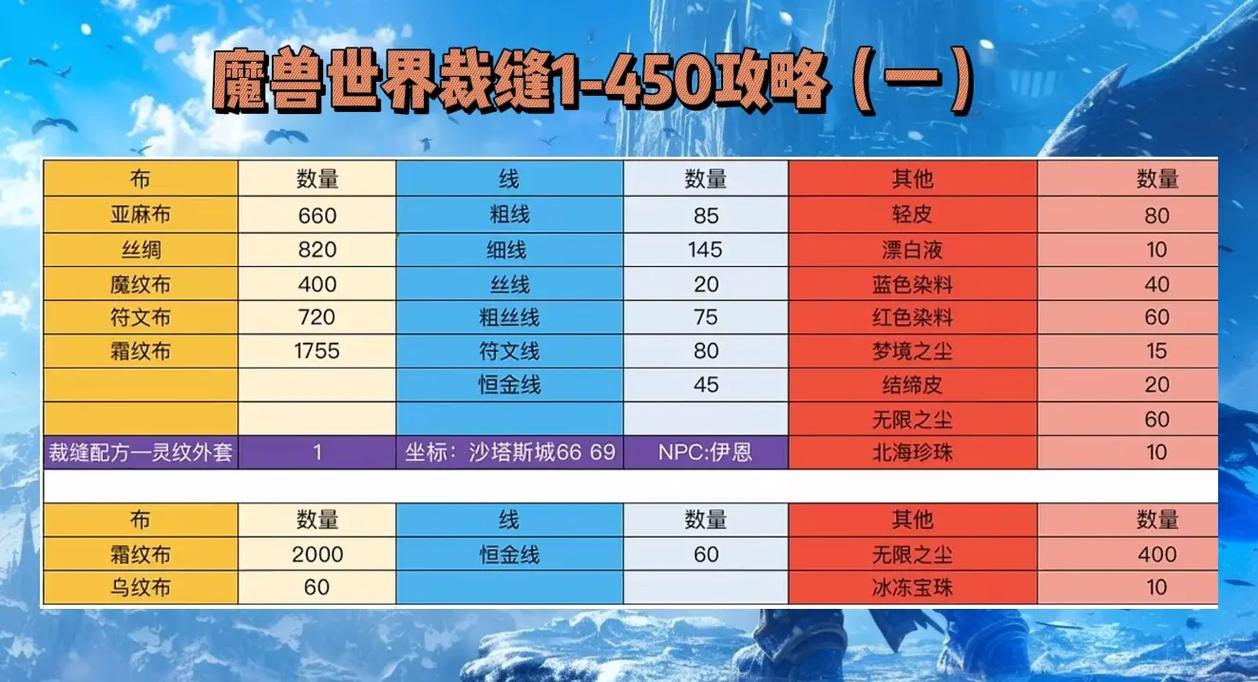快速找到潘达利亚裁缝训练师，高效提升裁缝技能等级