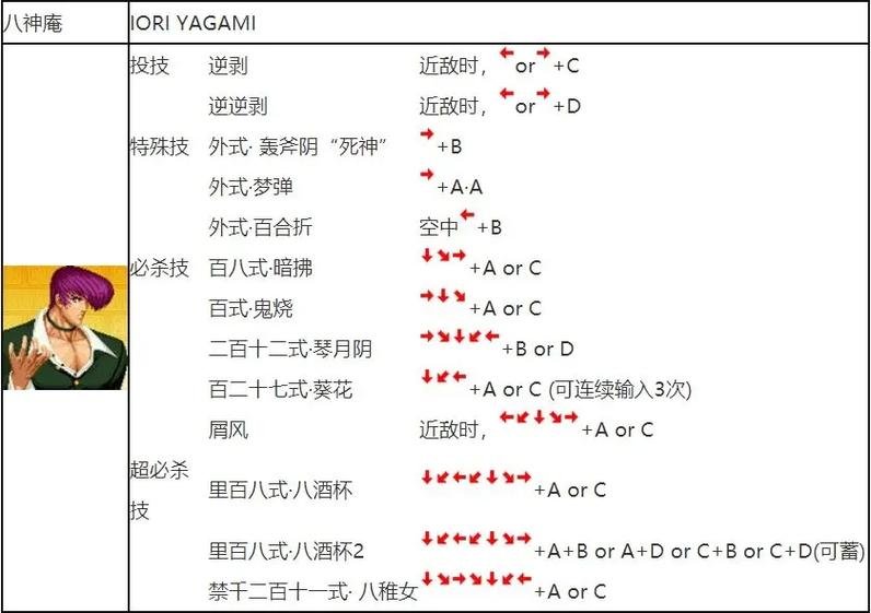 98拳皇出招表大全，经典角色连招技巧分享！