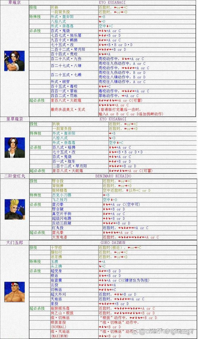 拳皇98出招表及攻略：新手小白也能轻松掌握