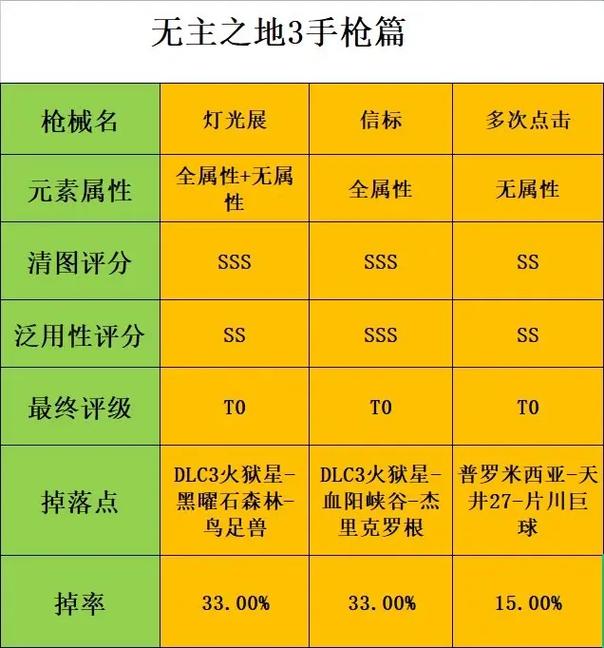 无主之地3武器排行：不同流派武器选择推荐与分析