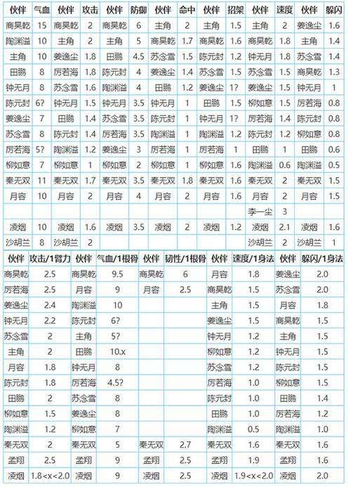 想知道烟雨江湖所有伙伴怎么得？这篇攻略告诉你