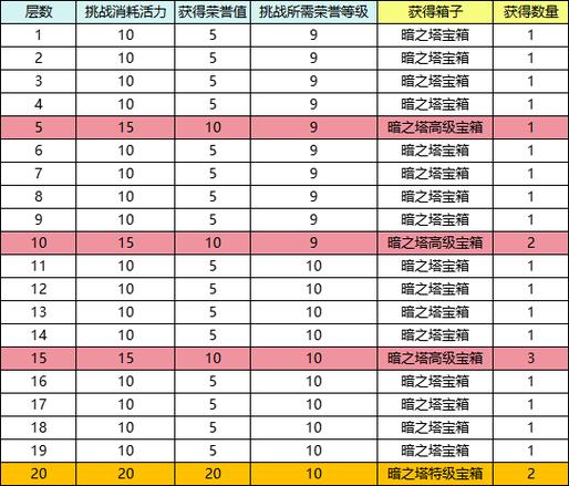 轻松征服通天塔69层，简单易懂的过关指南