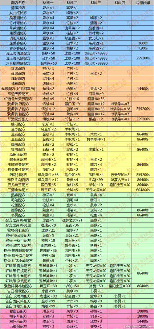 诛仙2生产材料大全：各类材料属性及用途解析