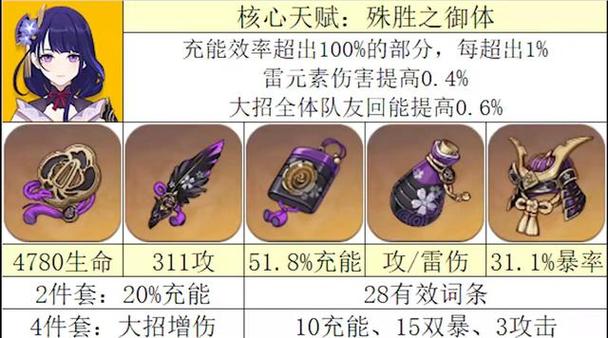 原神雷电将军圣遗物怎么选？快速提升战力攻略