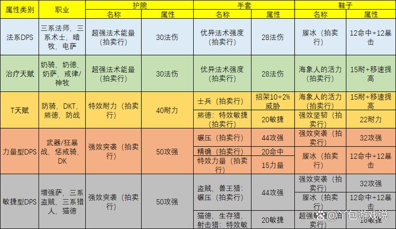魔兽世界附魔配方大全，各等级配方一览！