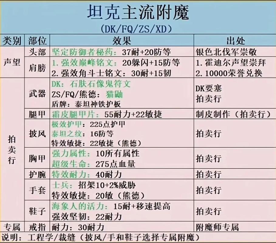 魔兽世界附魔配方大全，各等级配方一览！