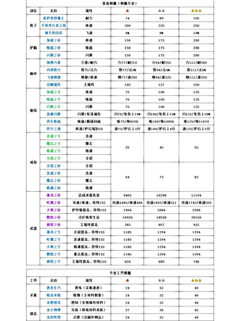 魔兽世界附魔配方大全，各等级配方一览！