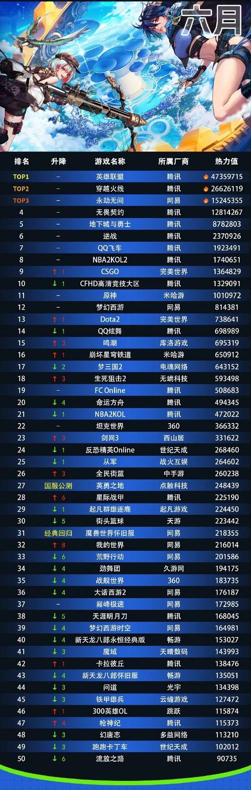 网络游戏排行榜2013出炉！当年最火的游戏都在这！