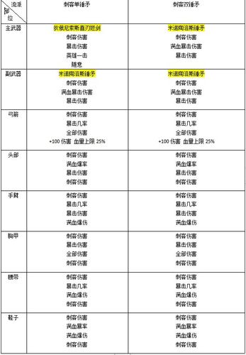 刺客信条奥德赛半神套装怎么搭配？大神教你玩！