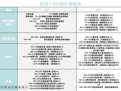 tbc采矿1-375怎么冲？老矿工分享详细升级路线！