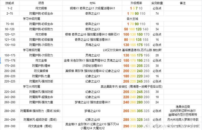tbc采矿1-375怎么冲？老矿工分享详细升级路线！