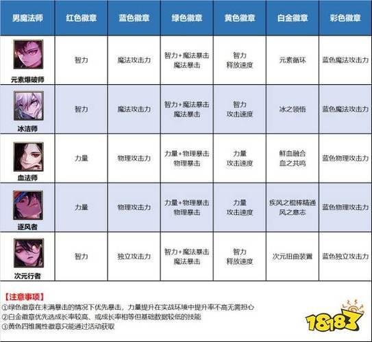 dnf徽章分解能得到什么？分解不同徽章的区别！