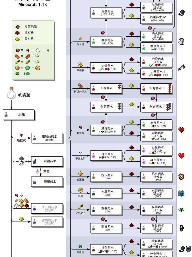 我的世界全22种药水图片大全，收藏备用！