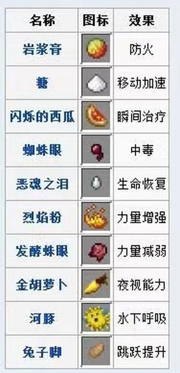 我的世界药水配方大全看这里，各种药水轻松制作！