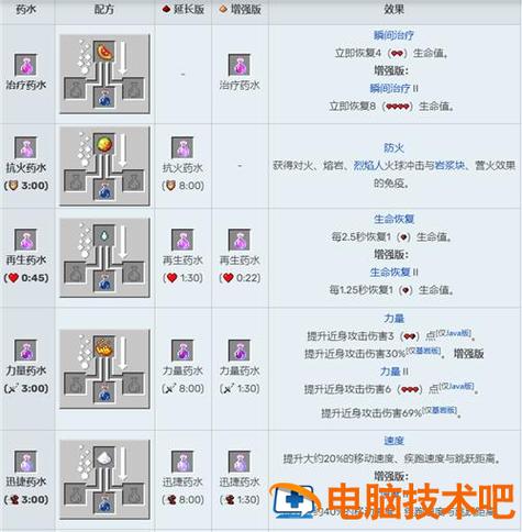 我的世界药水配方大全看这里，各种药水轻松制作！