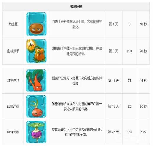 植物大战僵尸2植物图鉴与介绍，教你轻松过关！