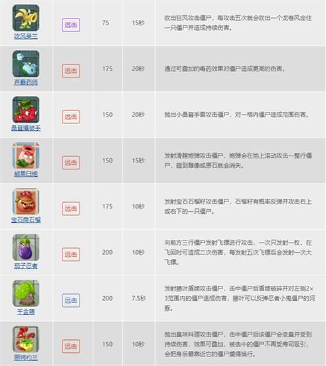 植物大战僵尸2植物图鉴与介绍，教你轻松过关！