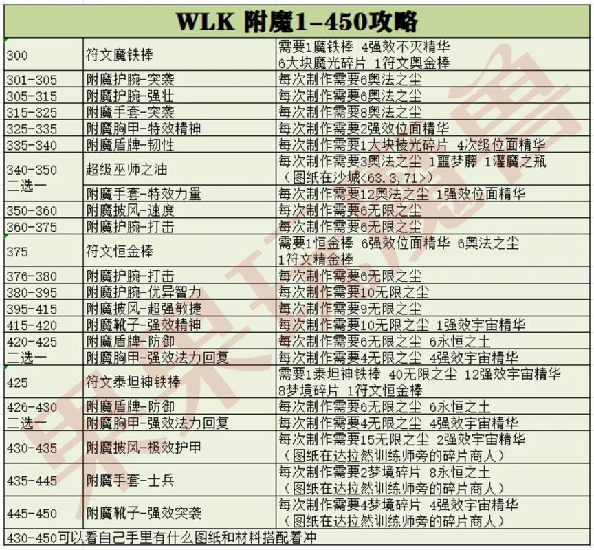 魔兽世界附魔指南：快速升级及装备附魔技巧详解