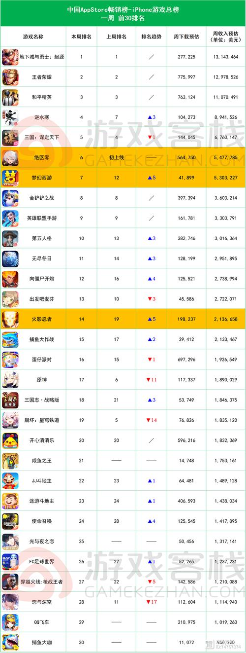 最新游戏排名出炉：看看你的游戏上榜了吗？