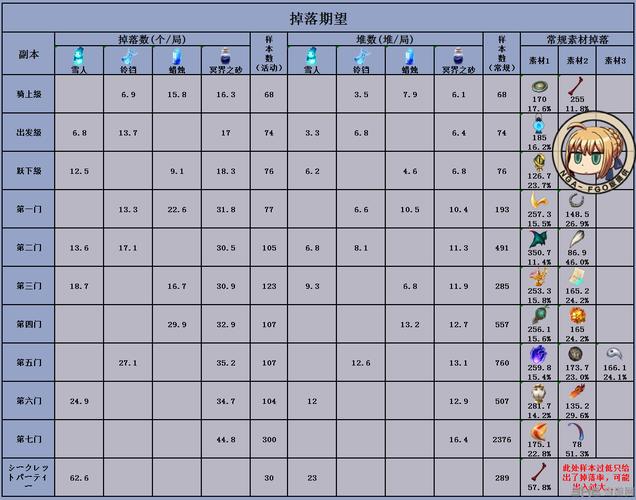 FGO监狱塔材料掉落详解：高效刷取养成材料