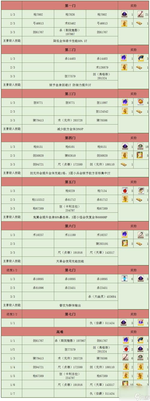 FGO监狱塔材料掉落详解：高效刷取养成材料