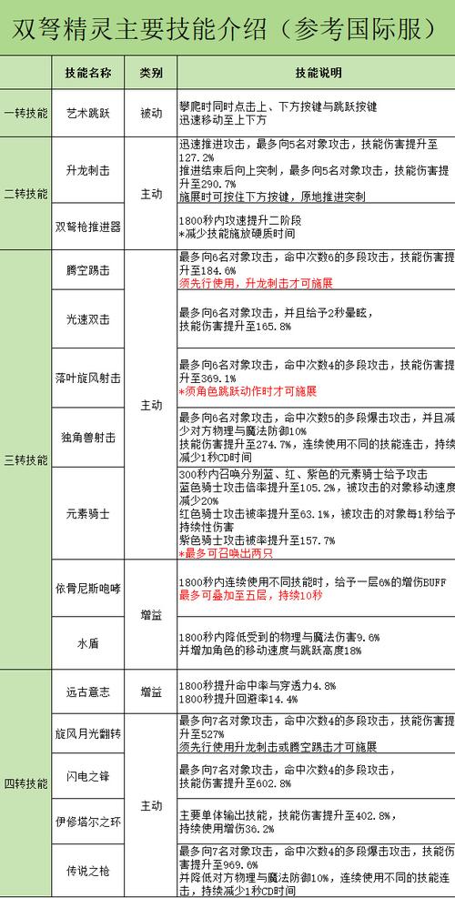 冒险岛龙神怎么加点厉害？老玩家教你技能点分配！