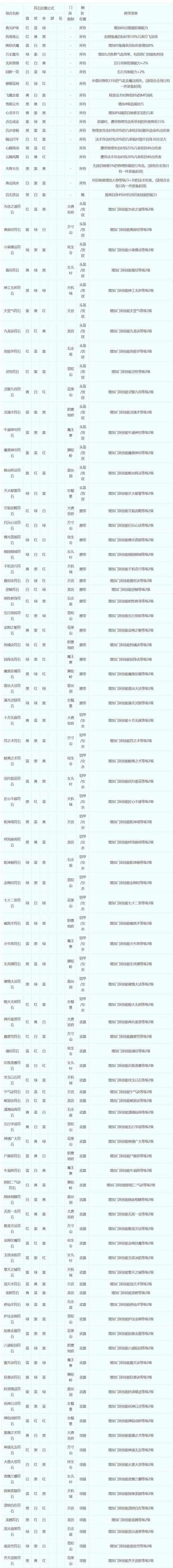 飞檐走壁符石怎么选？不同类型效果对比分析！