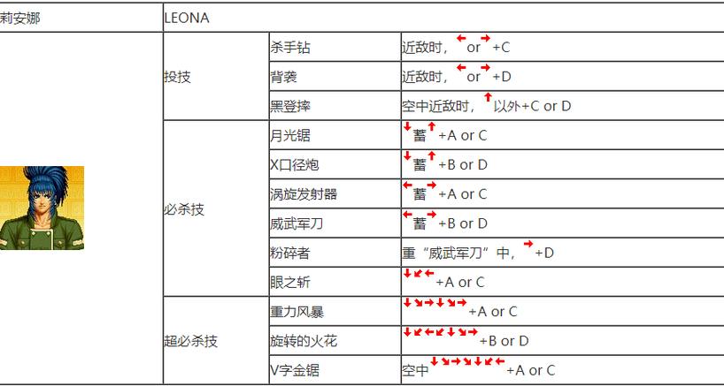 拳皇13出招表大全，所有隐藏人物连招技巧！