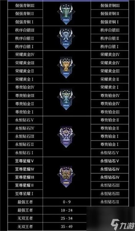 王者荣耀段位等级怎么排？最新最全段位顺序介绍！