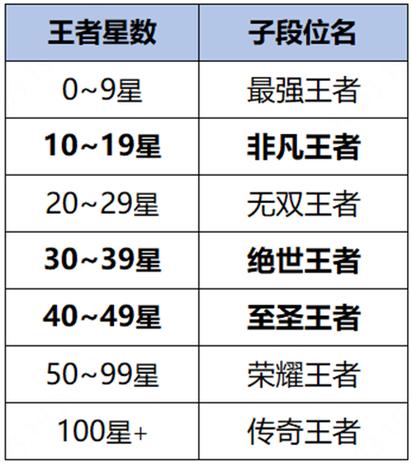 王者荣耀段位等级怎么排？最新最全段位顺序介绍！