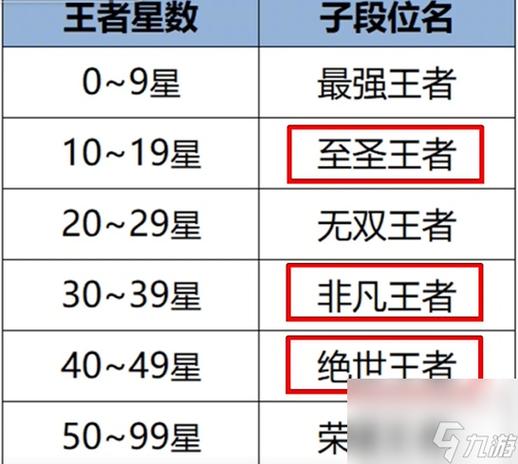 王者荣耀段位等级怎么排？最新最全段位顺序介绍！