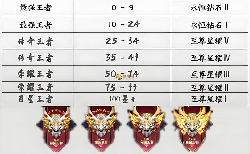 王者荣耀段位等级怎么排？最新最全段位顺序介绍！