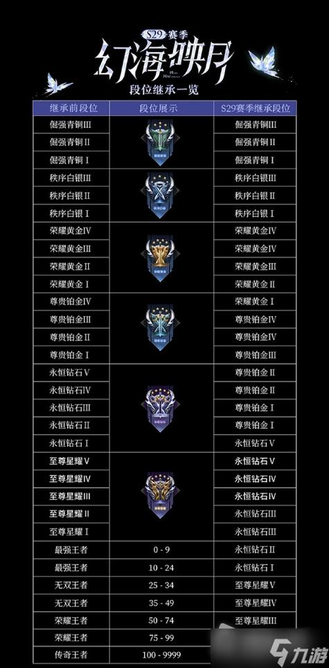 王者荣耀段位等级怎么排？最新最全段位顺序介绍！