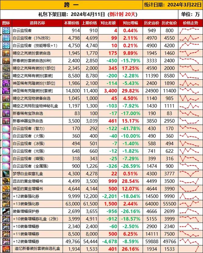 dnf结婚需要多少钱？不同档次婚礼花费对比分析！