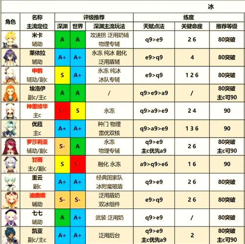 原神角色排名来了！萌新必看的热门角色推荐！