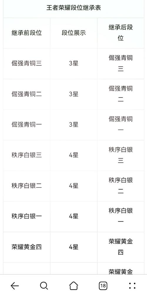 想知道王者荣耀段位继承？这篇攻略让你秒懂！