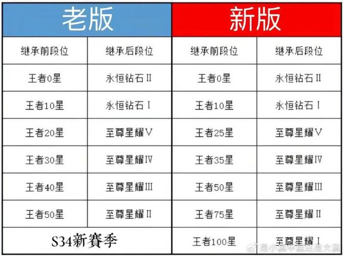 想知道王者荣耀段位继承？这篇攻略让你秒懂！