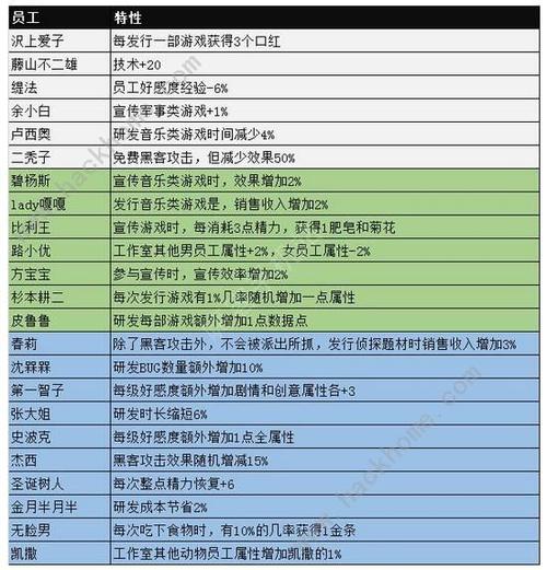 游戏发展国攻略秘籍：高分技巧及员工搭配详解！