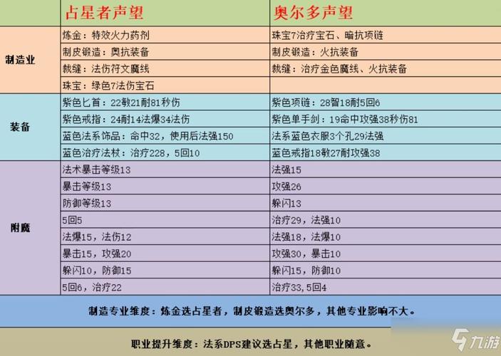 如何快速完成奥尔多转占星？简单易懂的教程