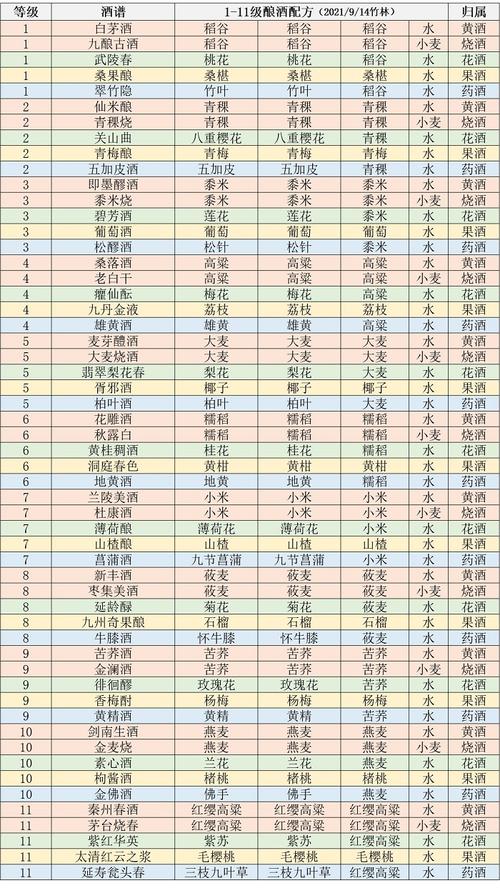 江湖悠悠所有酒谱：完整酒谱一览及材料收集指南
