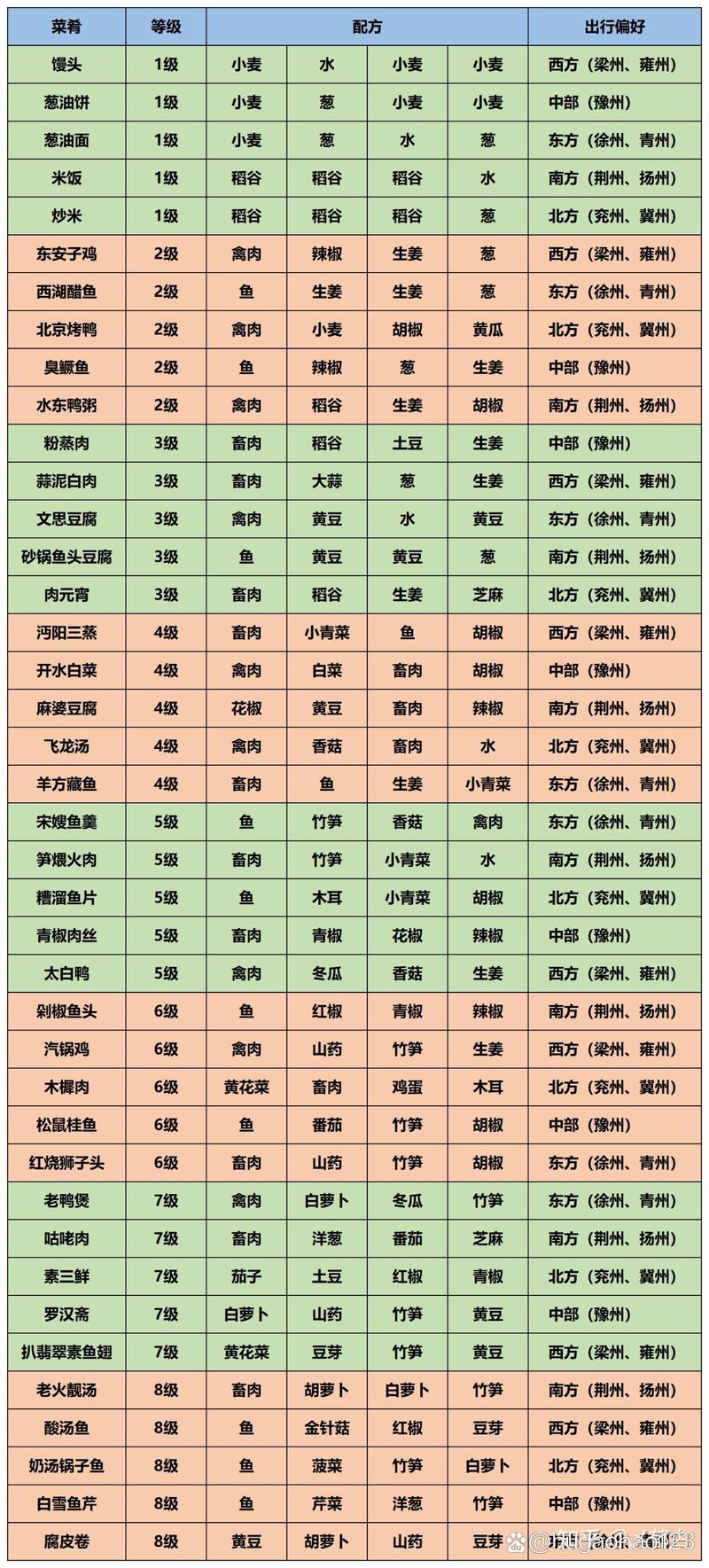 江湖悠悠所有酒谱：完整酒谱一览及材料收集指南