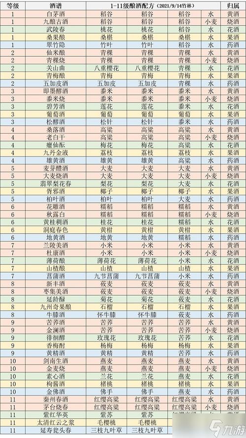 江湖悠悠所有酒谱：完整酒谱一览及材料收集指南