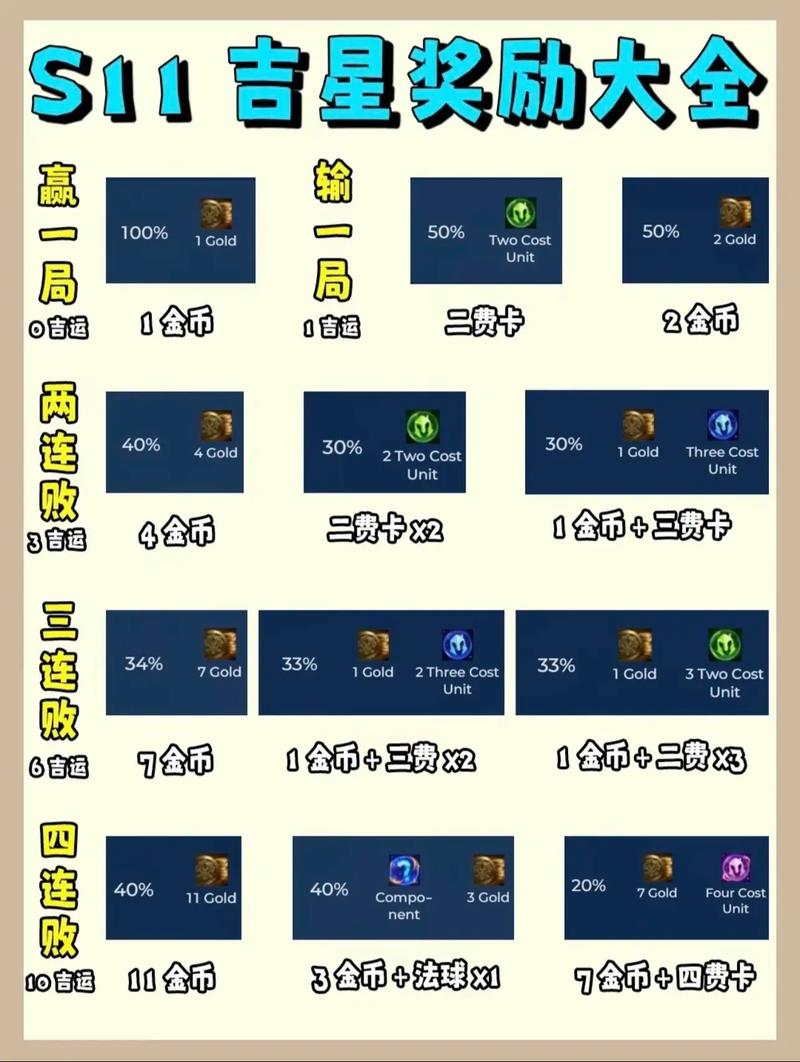 S11赛季吉星奖励表：云顶之弈吉星奖励概率分析