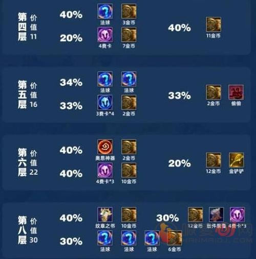 S11赛季吉星奖励表：云顶之弈吉星奖励概率分析