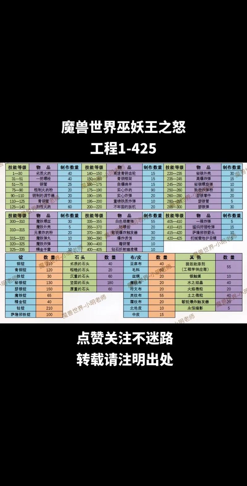 如何快速完成魔兽世界资深保姆成就？新手必看