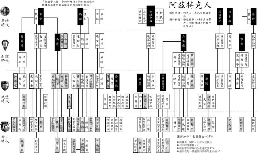 帝国时代2秘籍大全：资源、兵力、科技，应有尽有！