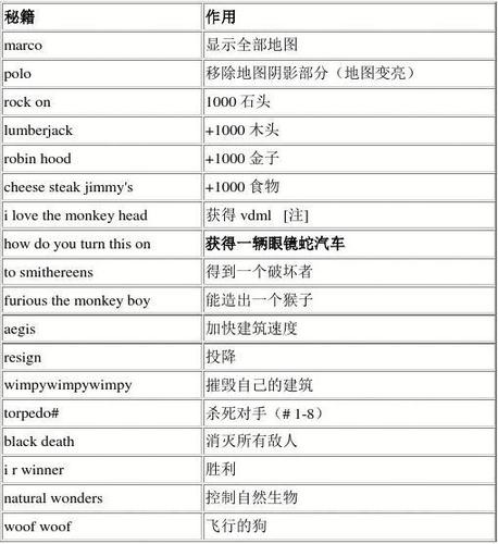帝国时代2秘籍大全：资源、兵力、科技，应有尽有！